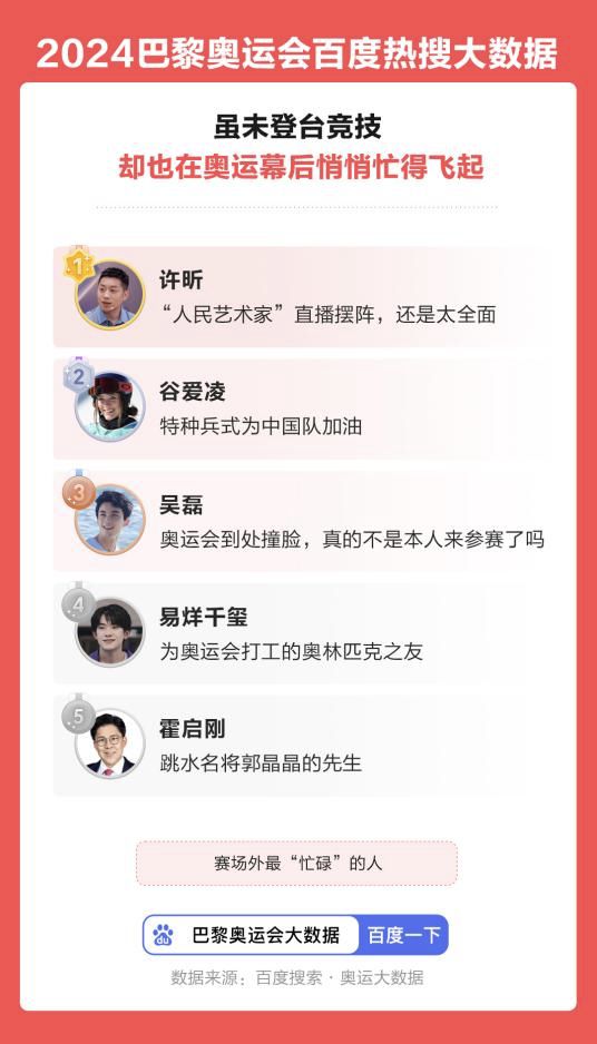 《2024巴黎奥运会百威廉希尔度热搜大数据》出炉：乒乓球运动员关注度飙升(图4)