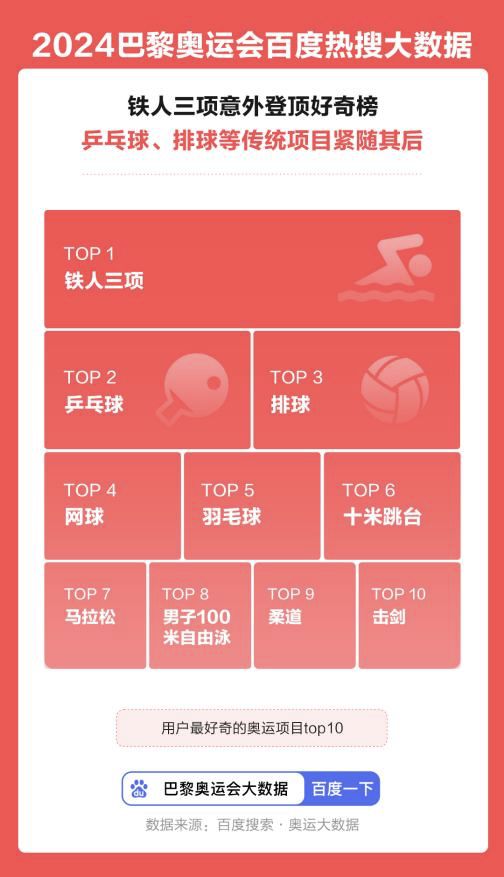 《2024巴黎奥运会百威廉希尔度热搜大数据》出炉：乒乓球运动员关注度飙升(图6)