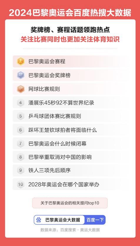 《2024巴黎奥运会百威廉希尔度热搜大数据》出炉：乒乓球运动员关注度飙升(图7)