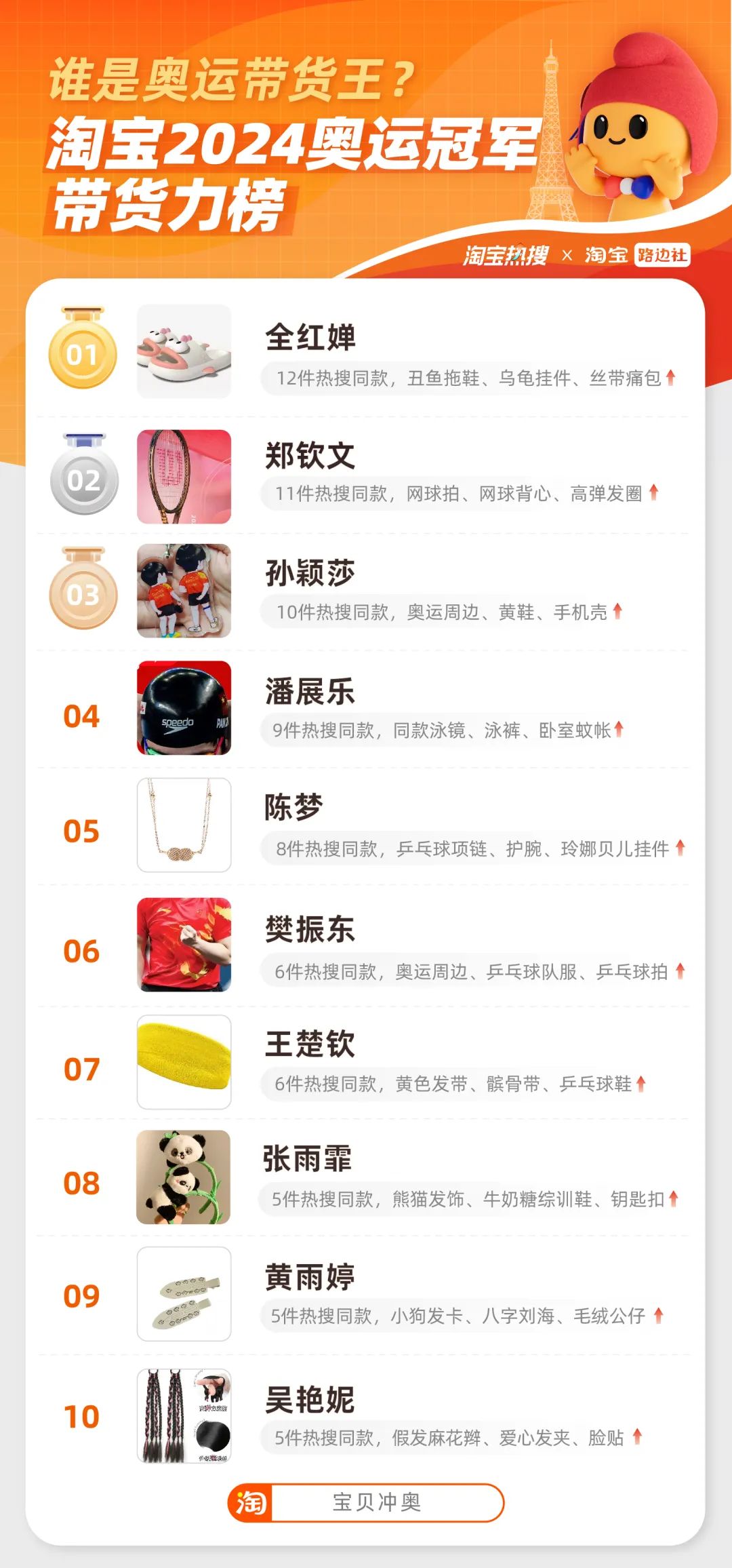 全红婵成奥运“带货王”这类商品卖爆了！威廉希尔(图1)