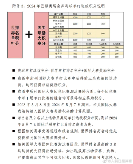 公开公正透明！中国乒协公示《乒乓球项目2024巴黎奥运会参赛WilliamHill选拔办法(图2)