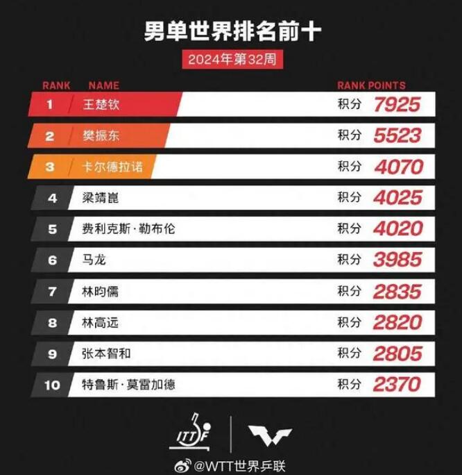 2024乒乓球男单最新世界及积分男单世界威廉希尔前十名(图1)