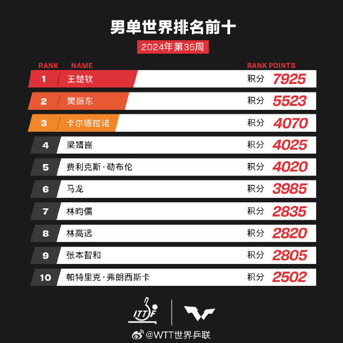 2024WTT澳门冠军赛赛威廉希尔程表附国际乒联乒乓球世界(图1)