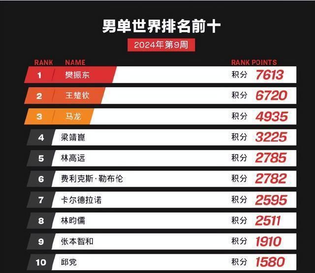 奥运选拔最新积分出炉国乒单打名额大局已定女团因威廉希尔一人存变数(图1)