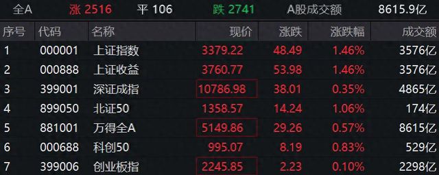 三大股指数突然翻红(图1)