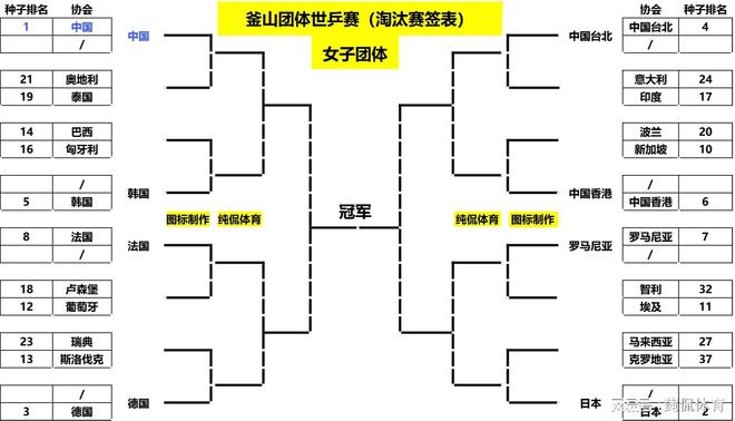 世乒赛女团淘汰赛签表出炉！韩国遭遇下下签；倒数第4创造了奇迹威廉希尔WilliamHill(图18)
