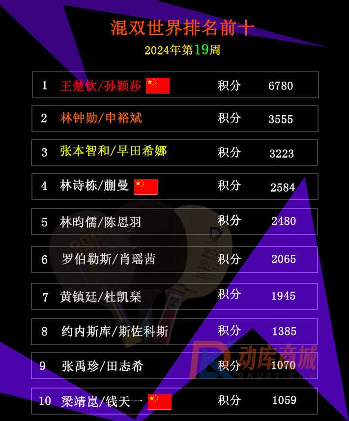 最新乒乓球世界2024年第19周：王楚钦、孙颖莎高居男单女单混双第一(图1)