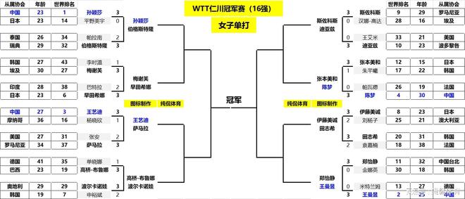 WilliamHill16强正式出炉！日本队3人出局男队仅剩张本；韩国女队也剩独苗(图17)
