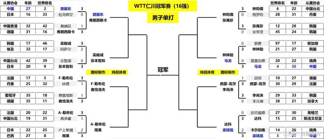 WilliamHill16强正式出炉！日本队3人出局男队仅剩张本；韩国女队也剩独苗(图16)