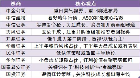 2025年A股怎么走？十大券商策略来了(图1)