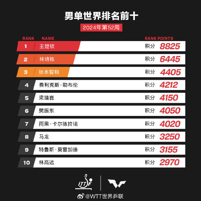 男子女子乒乓球世界：世乒联最新一览表(图1)