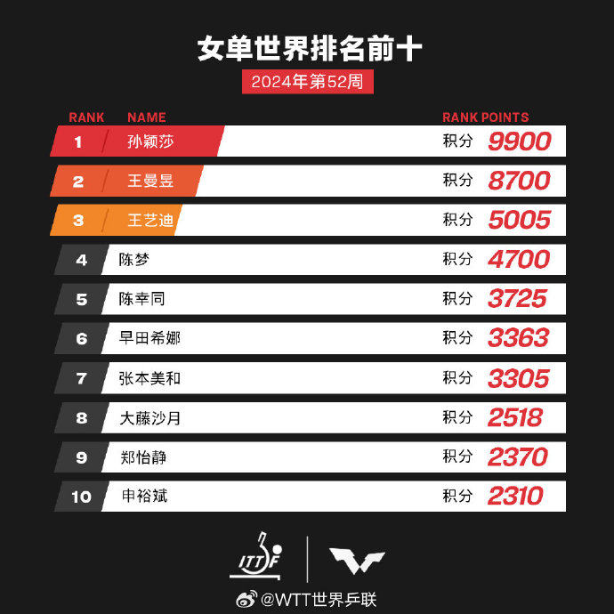 男子女子乒乓球世界：世乒联最新一览表(图2)