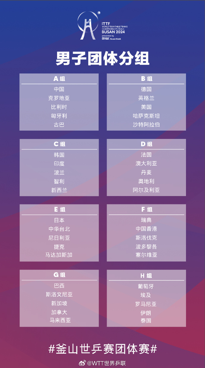 国乒釜山世乒赛团体赛分组揭晓孙颖莎王楚钦领衔国乒出战(图3)