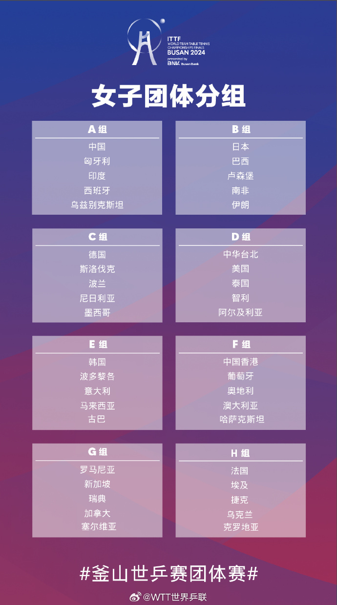 国乒釜山世乒赛团体赛分组揭晓孙颖莎王楚钦领衔国乒出战(图4)