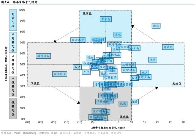 华泰证券：本轮春季行情或以结构性机会为主维持哑铃策略(图1)