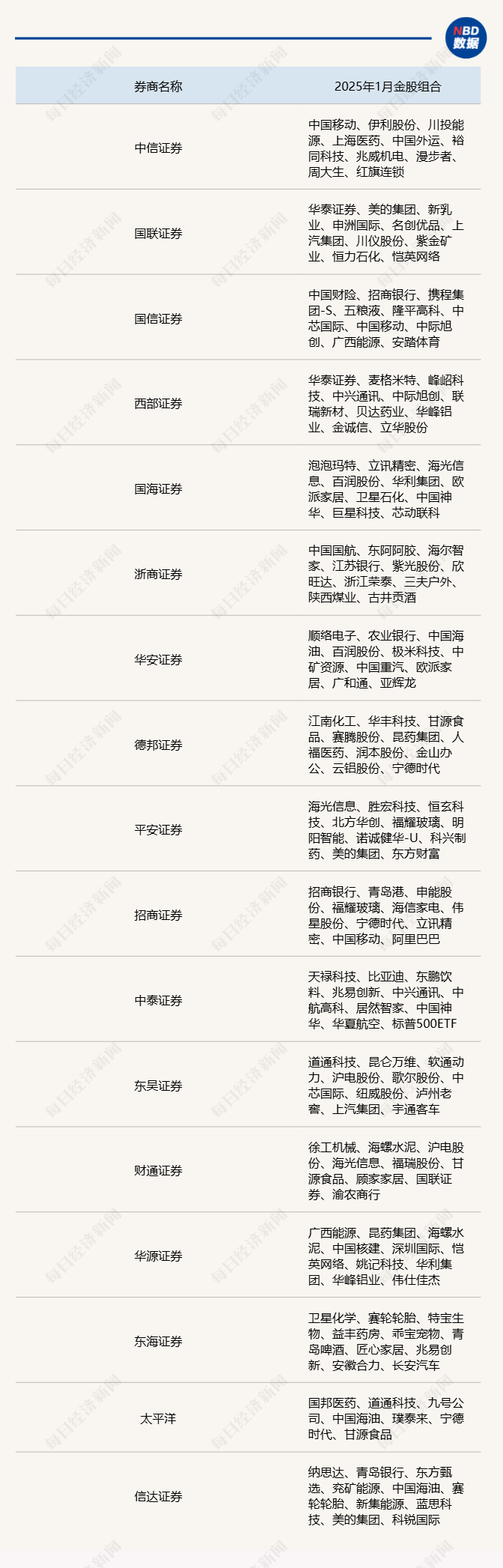 2025年1威廉希尔月券商金股出炉：白酒股再度活跃“哑铃型”策略仍受追捧(图2)