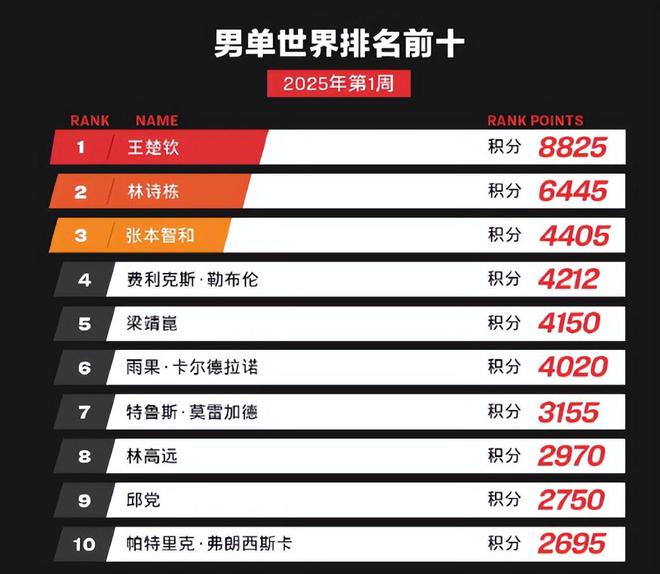 马龙也退了！世界罕见一幕：男单前十均未夺过三大赛单打冠军(图2)