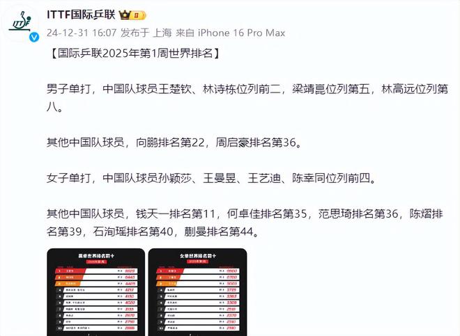 马龙也退了！世界罕见一幕：男单前十均未夺过三大赛单打冠军(图1)