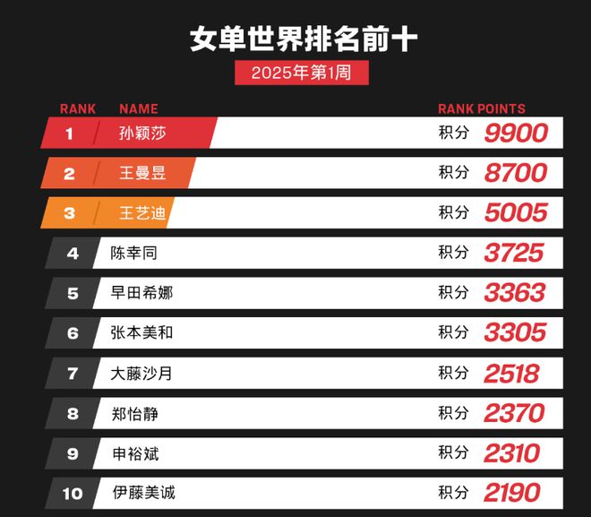 马龙也退了！世界罕见一幕：男单前十均未夺过三大赛单打冠军(图3)