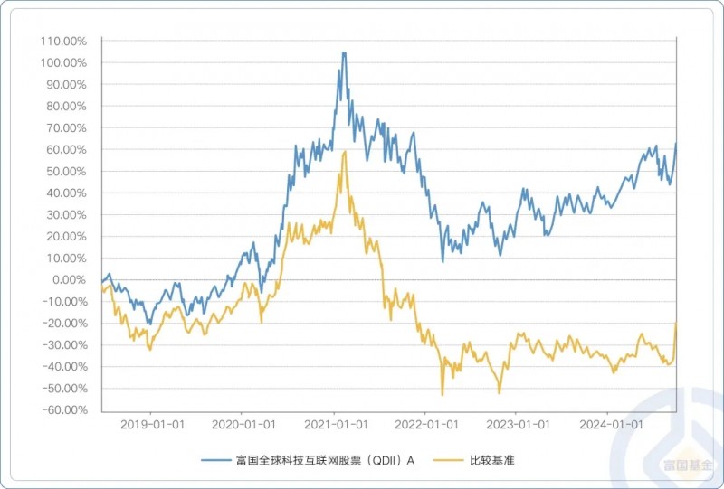 2024年终总结富国基金旗下连续两年业绩表现较优的基金盘点(图2)