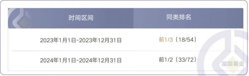 2024年终总结富国基金旗下连续两年业绩表现较优的基金盘点(图4)