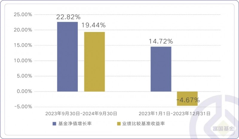 2024年终总结富国基金旗下连续两年业绩表现较优的基金盘点(图3)