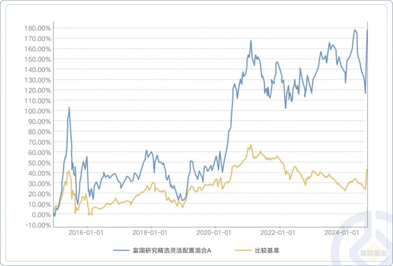2024年终总结富国基金旗下连续两年业绩表现较优的基金盘点(图5)