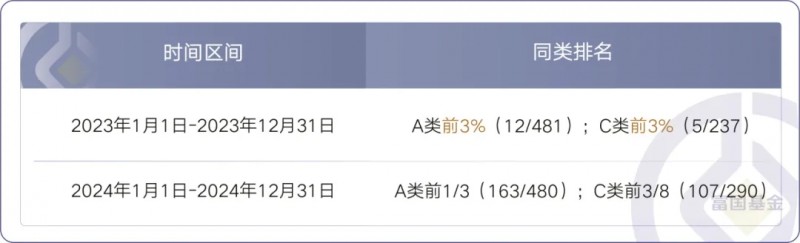2024年终总结富国基金旗下连续两年业绩表现较优的基金盘点(图6)