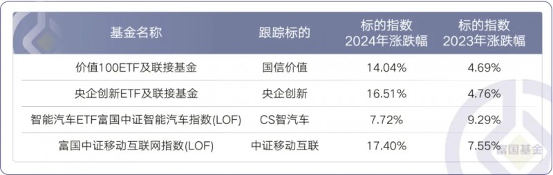 2024年终总结富国基金旗下连续两年业绩表现较优的基金盘点(图8)
