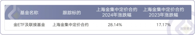 2024年终总结富国基金旗下连续两年业绩表现较优的基金盘点(图7)