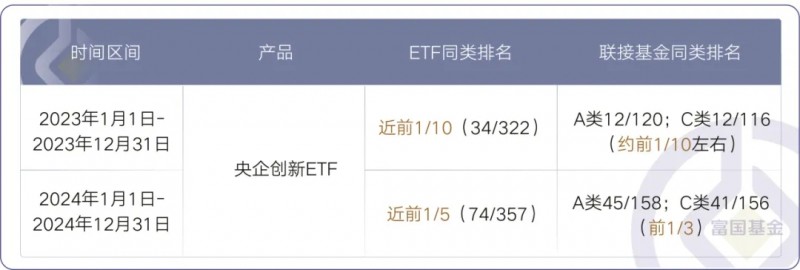 2024年终总结富国基金旗下连续两年业绩表现较优的基金盘点(图10)