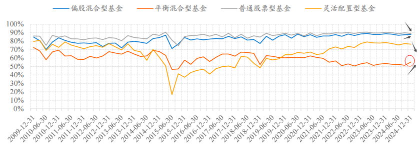 威廉希尔WilliamHill主动权益类基金2024年四季度投资偏好研究：港股配置比例创历史新高科技备受公募青睐(图2)