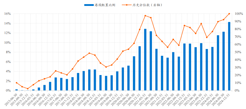 威廉希尔WilliamHill主动权益类基金2024年四季度投资偏好研究：港股配置比例创历史新高科技备受公募青睐(图4)