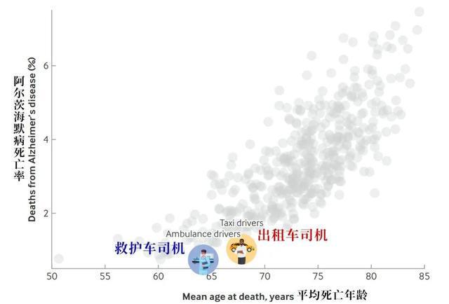 经常开车不易老年痴呆？哈佛大学研究发现：老司机的痴呆死亡率最低(图3)