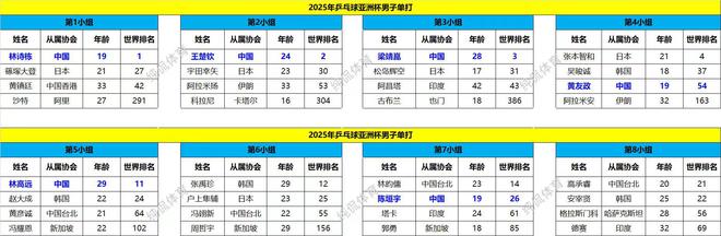 乒乓球亚洲杯首日赛果：国乒11胜1负！全天3场冷门令球迷大跌眼镜(图4)