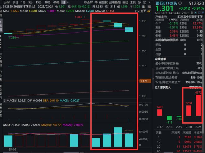 银行业重磅数据出炉！银行ETF龙头(512820)水下震荡连续2日累计吸金超6000万元！机构：股长线增量资金可期(图1)