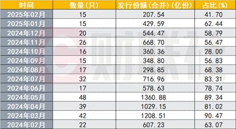债基发行降至两年来低点2月近九成纯债基净值回撤最多下跌了4%(图1)