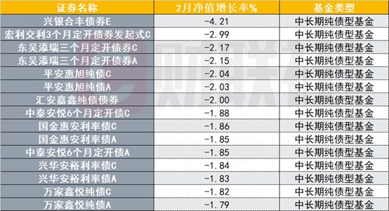 债基发行降至两年来低点2月近九成纯债基净值回撤最多下跌了4%(图2)