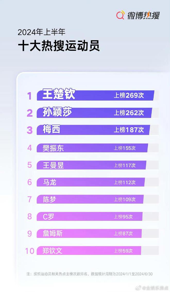 2024年微博十大热搜运动员：乒乓球7席占据前3足篮无人上榜威廉希尔(图1)