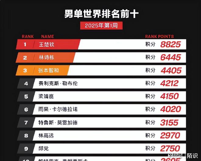 多哈世乒赛参赛细则公布樊振东、陈梦被拒之门外掌门人遭打脸(图7)