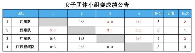 第15届全运会乒乓球资格赛综述：单打混双各24组团体各12队名单(图5)