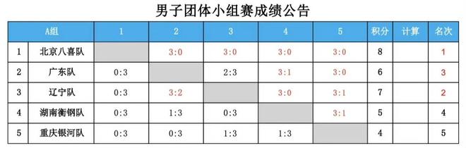 第15届全运会乒乓球资格赛综述：单打混双各24组团体各12队名单(图4)