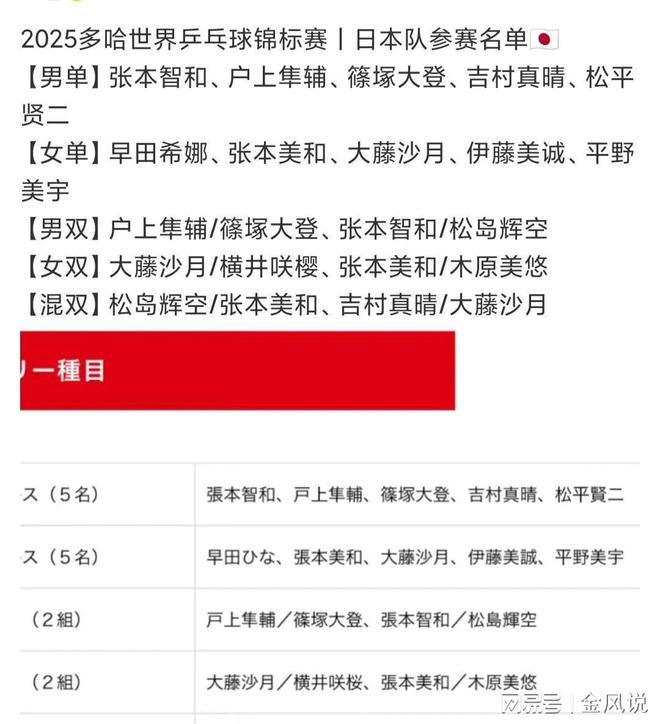 日乒多哈世乒赛名单：3WilliamHill6岁大叔取代新星松岛辉空张本美和兼三(图2)
