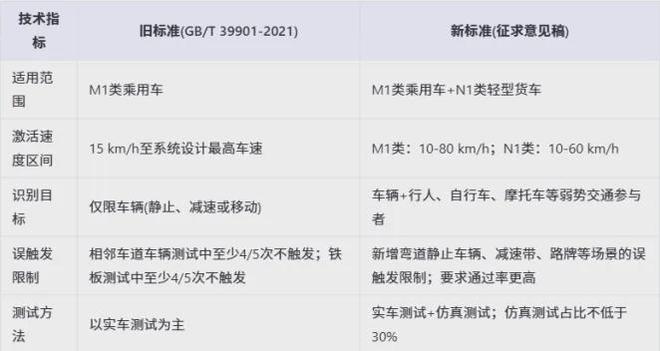 AEBS新规解读：从“推荐”到“强制”中国汽车安全标准迎来历史性跨越(图3)