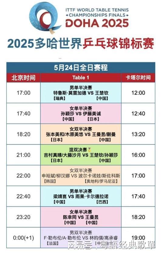 WilliamHill世乒赛预告：5月24日赛程出炉！国乒三战日本“莎头”争夺首冠(图9)