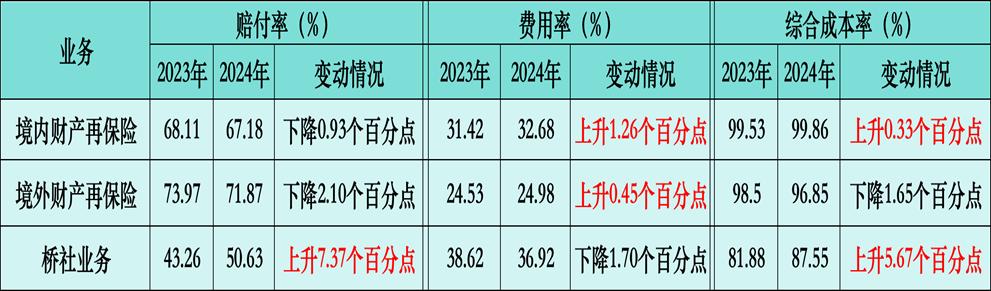 解读中再集团2024年财报：投资爆发带动盈利大涨威廉希尔WilliamHill业务短板待(图2)