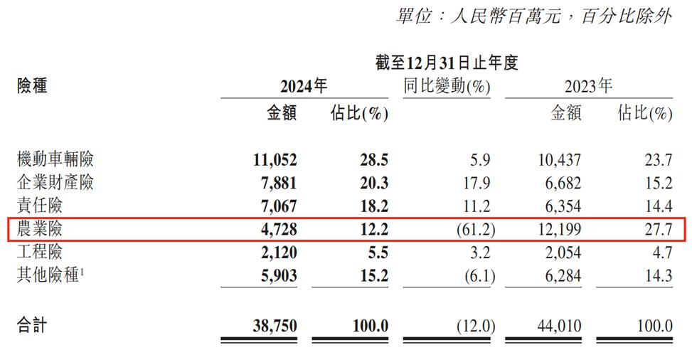 解读中再集团2024年财报：投资爆发带动盈利大涨威廉希尔WilliamHill业务短板待(图3)