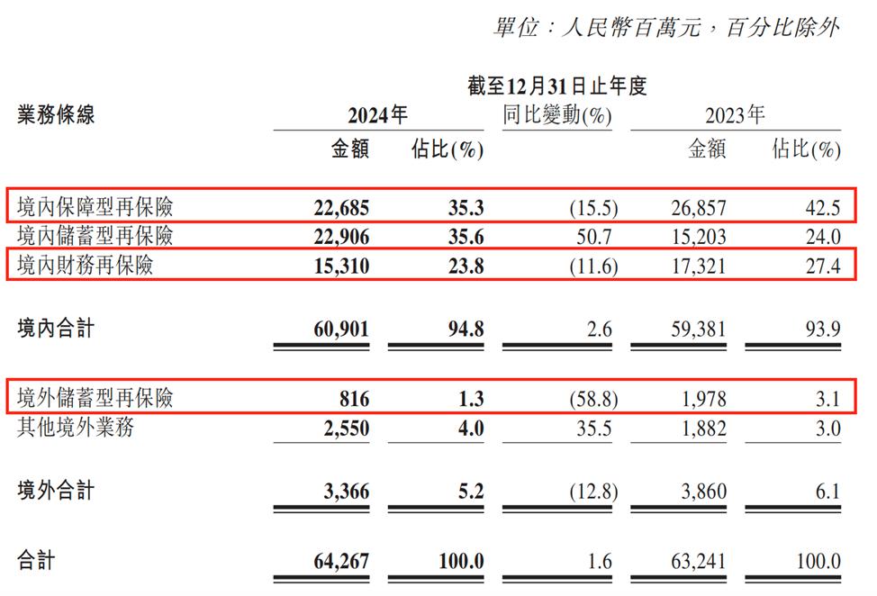 解读中再集团2024年财报：投资爆发带动盈利大涨威廉希尔WilliamHill业务短板待(图5)