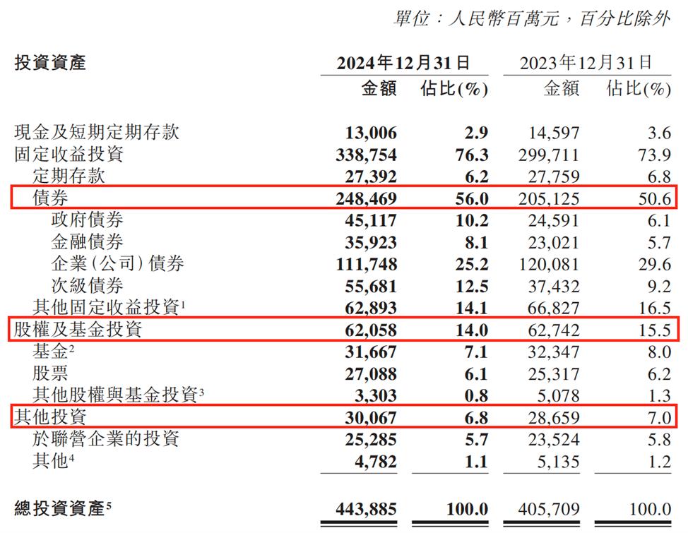 解读中再集团2024年财报：投资爆发带动盈利大涨威廉希尔WilliamHill业务短板待(图8)