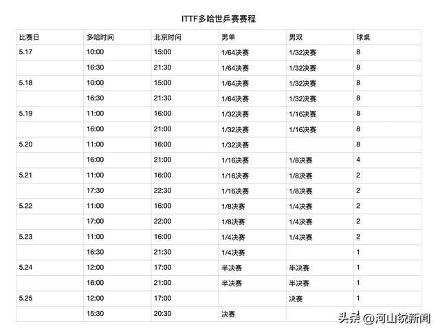 央视直播乒乓多哈世乒赛时间公布！附国乒赛程对阵表！CCTV5直播(图4)